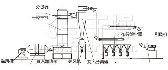 閃蒸干燥機(jī)結(jié)構(gòu)示意圖 閃蒸干燥機(jī)結(jié)構(gòu)示意圖