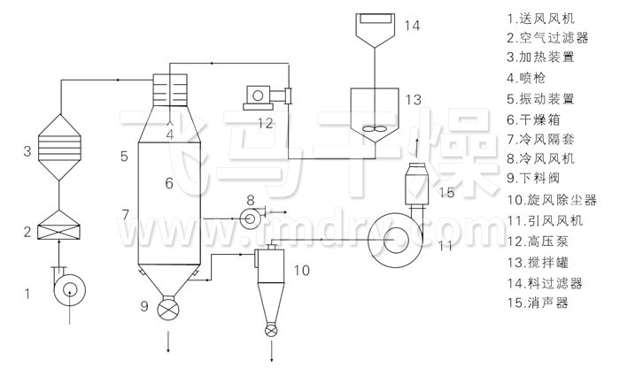 壓力式噴霧干燥機(jī)結(jié)構(gòu)示意圖