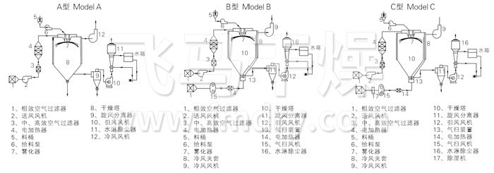 中藥浸膏噴霧干燥機結構示意圖 中藥浸膏噴霧干燥機結構示意圖